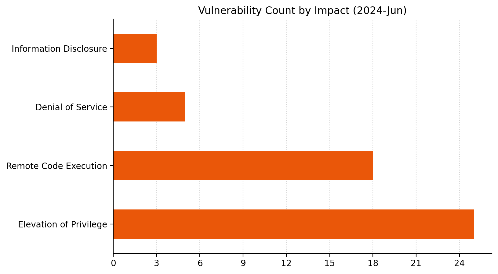 A bar chart showing the distribution of vulnerabilities by impact type for Microsoft Patch Tuesday June 2024.