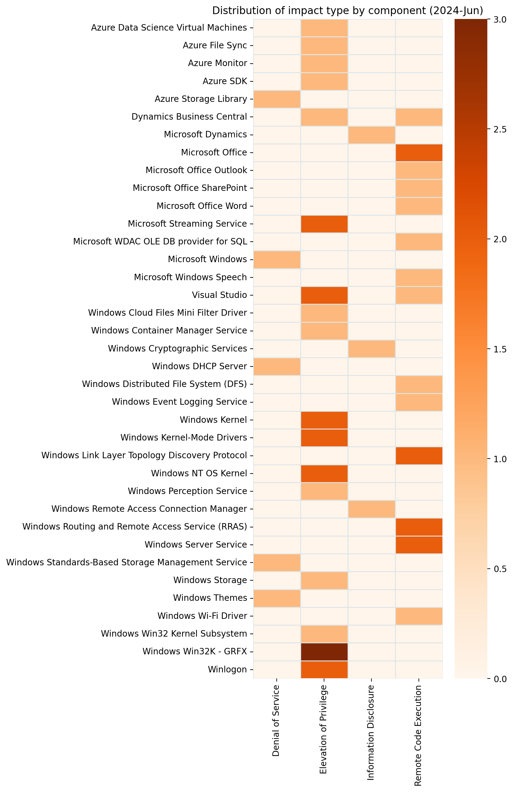 A heatmap showing the distribution of vulnerabilities by impact and affected component for Microsoft Patch Tuesday June