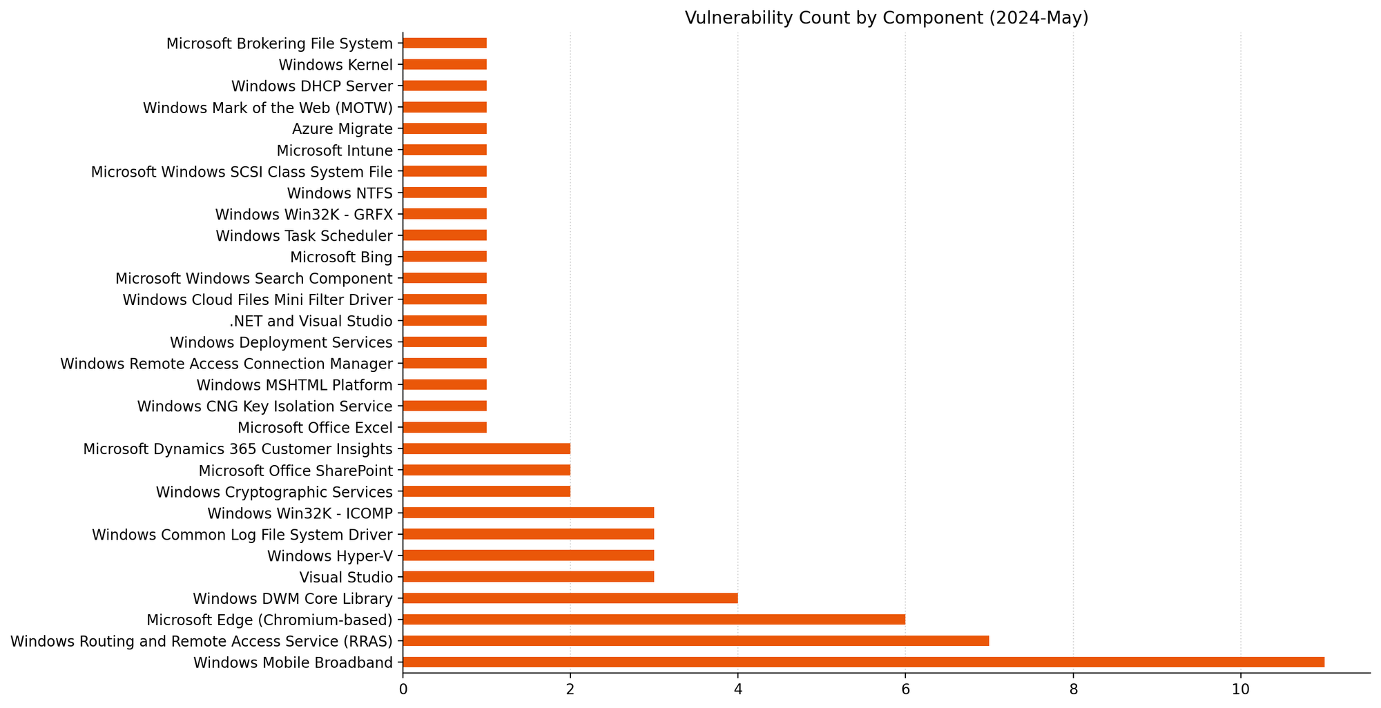 A bar chart showing the distribution of vulnerabilities by affected component for Microsoft Patch Tuesday May 2024.