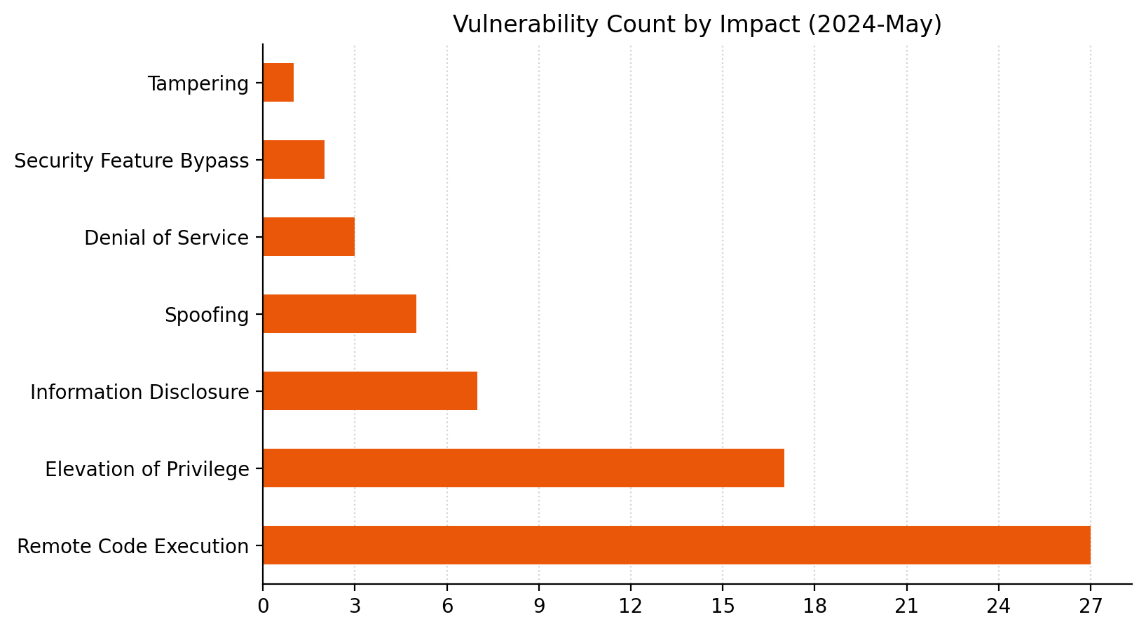 A bar chart showing the distribution of vulnerabilities by impact type for Microsoft Patch Tuesday May 2024.