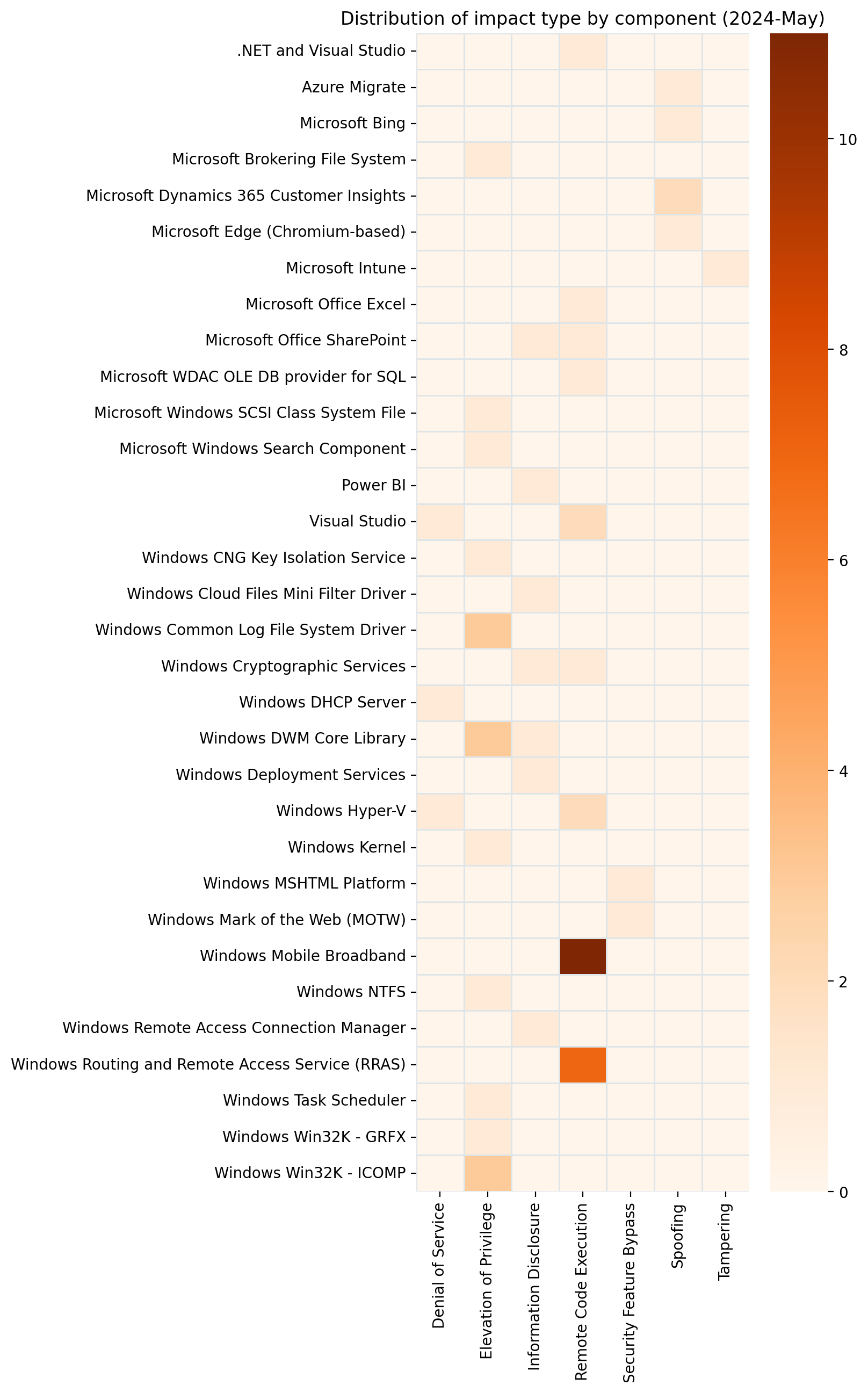 A heatmap showing the distribution of vulnerabilities by impact and affected component for Microsoft Patch Tuesday May